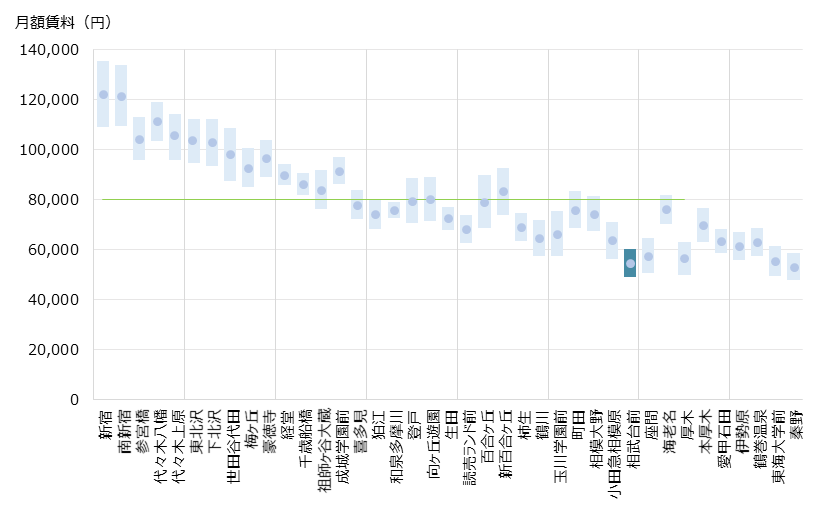 相武台前 不動産投資分析
