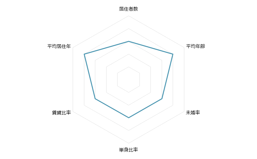 座間 不動産投資分析