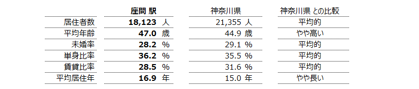 座間 不動産投資分析