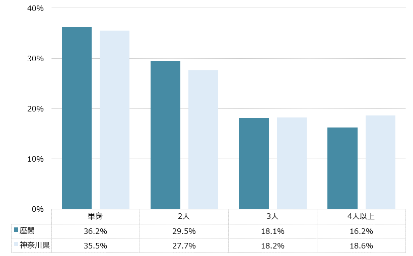 座間 不動産投資分析