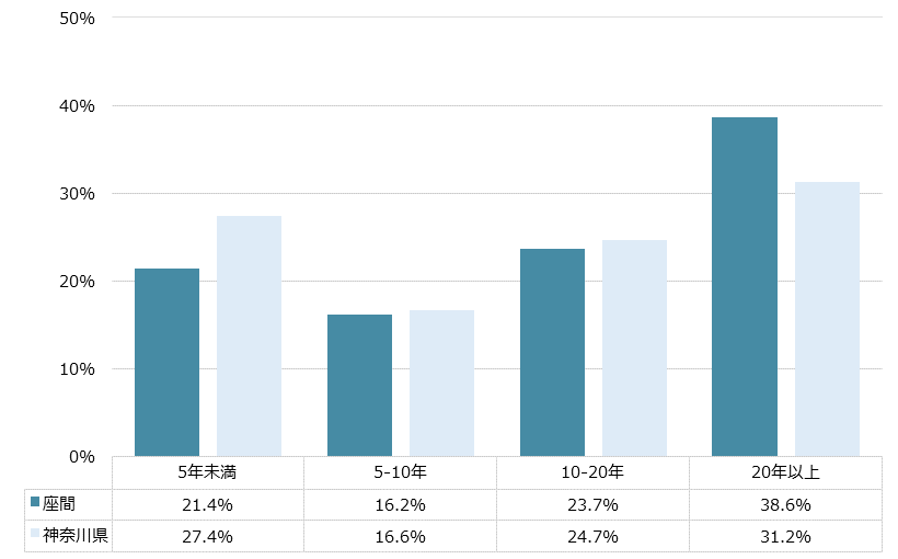 座間 不動産投資分析