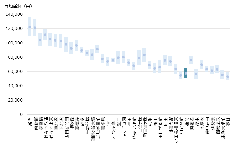座間 不動産投資分析