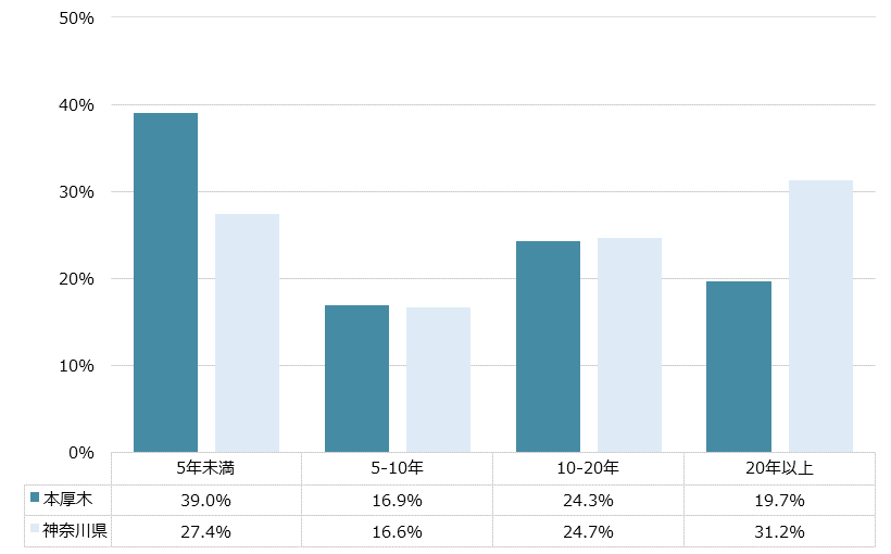 本厚木 不動産投資分析