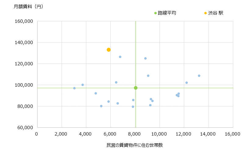 渋谷 不動産投資分析