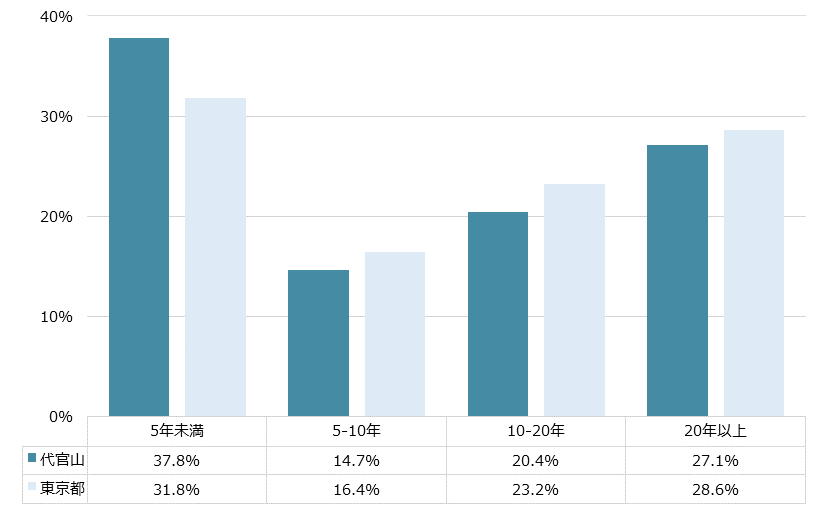 代官山 不動産投資分析