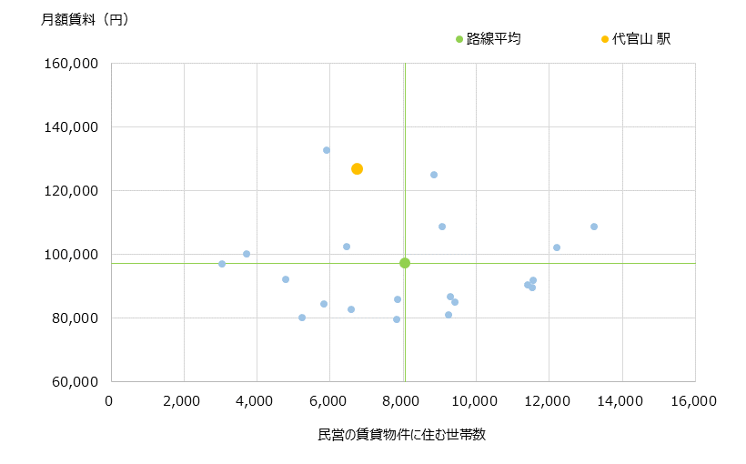 代官山 不動産投資分析