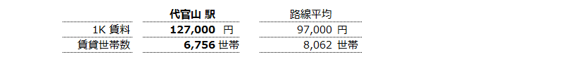 代官山 不動産投資分析