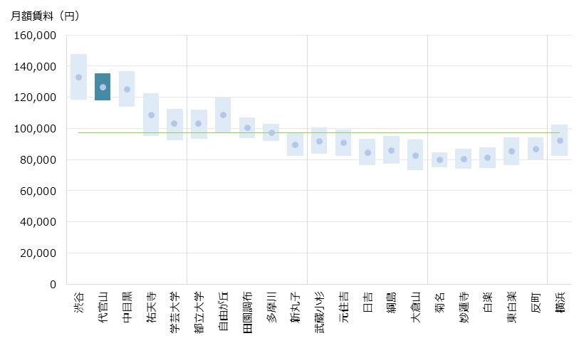 代官山 不動産投資分析