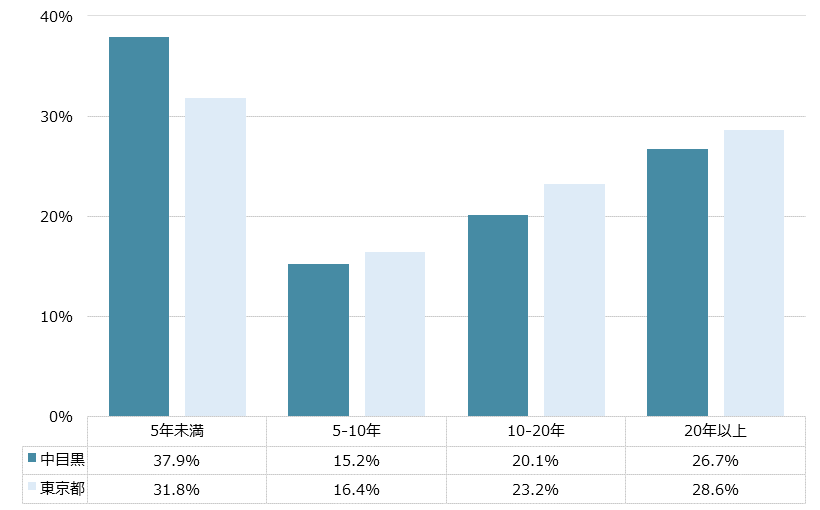 中目黒 不動産投資分析