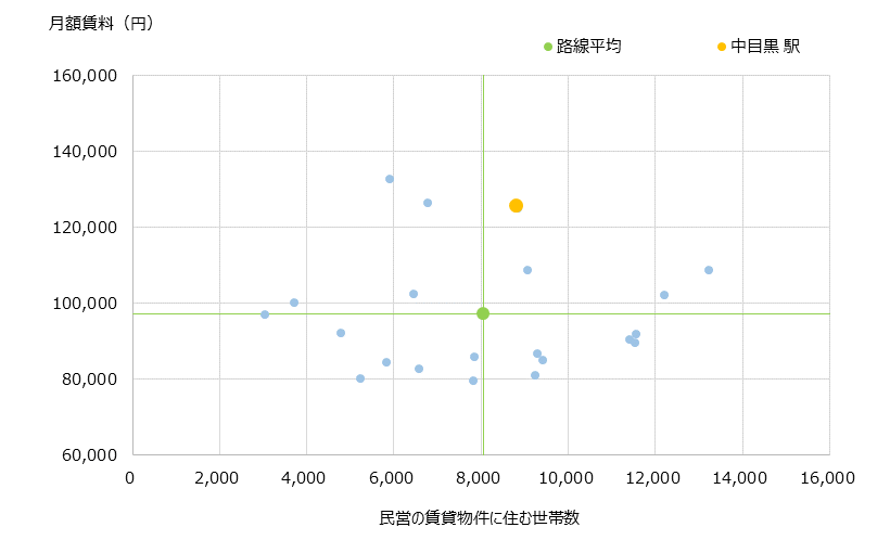中目黒 不動産投資分析