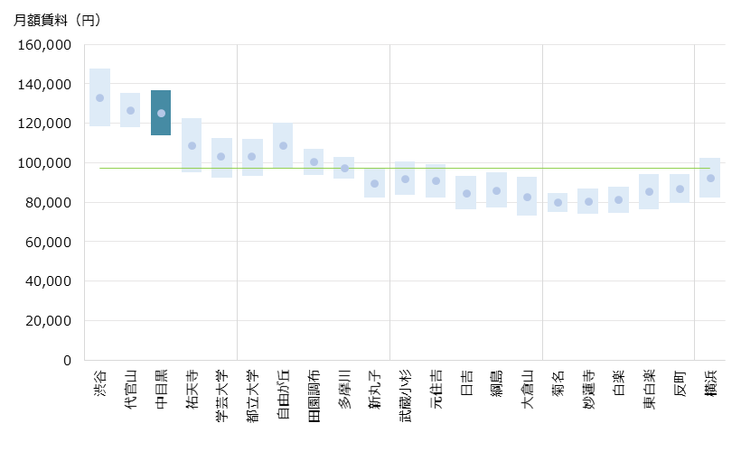 中目黒 不動産投資分析