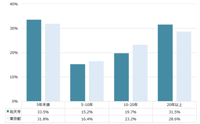 祐天寺 不動産投資分析
