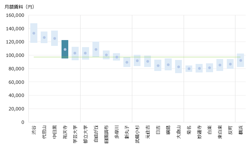 祐天寺 不動産投資分析