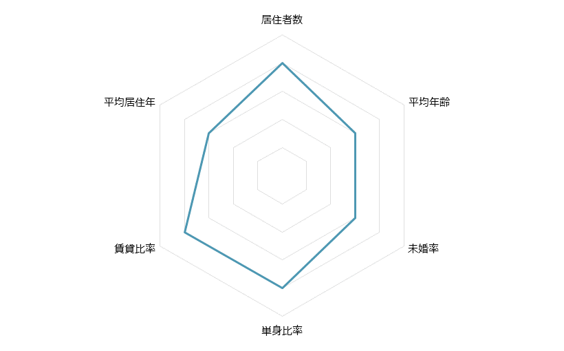 学芸大学 不動産投資分析