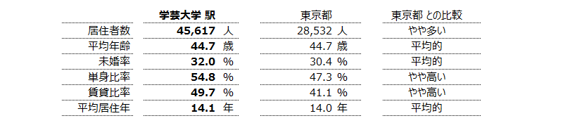 学芸大学 不動産投資分析