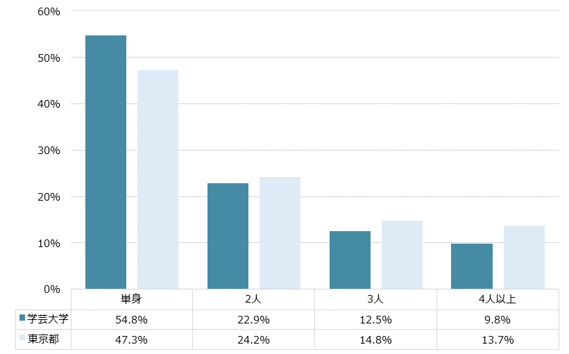 学芸大学 不動産投資分析