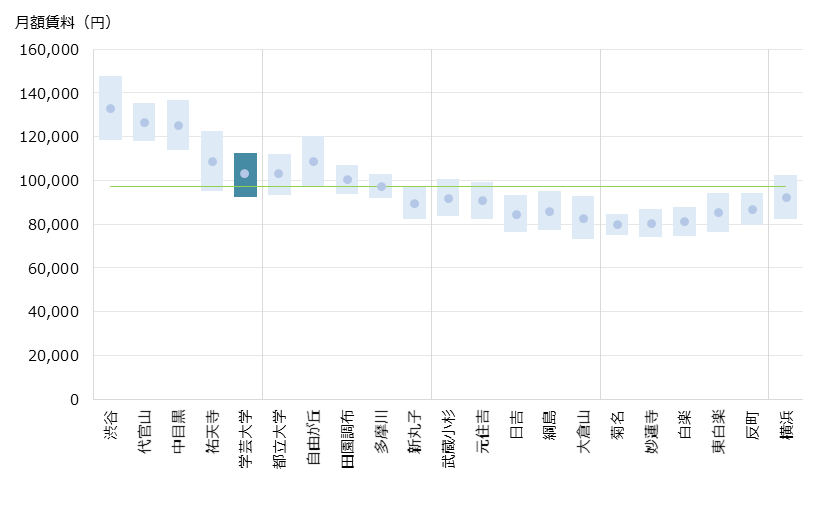 学芸大学 不動産投資分析