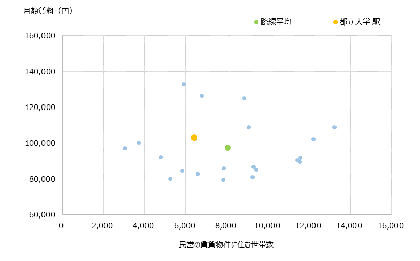 都立大学 不動産投資分析