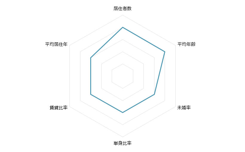 自由が丘 不動産投資分析
