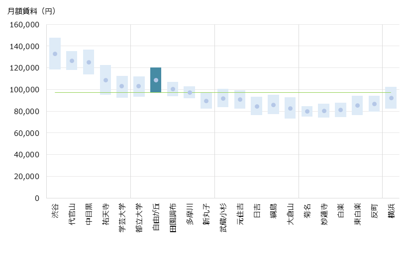 自由が丘 不動産投資分析
