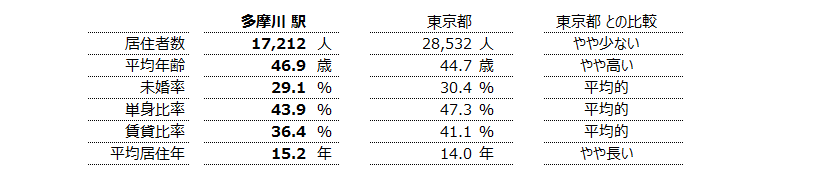 多摩川 不動産投資分析