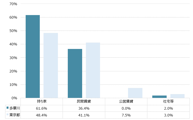 多摩川 不動産投資分析
