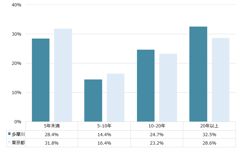 多摩川 不動産投資分析