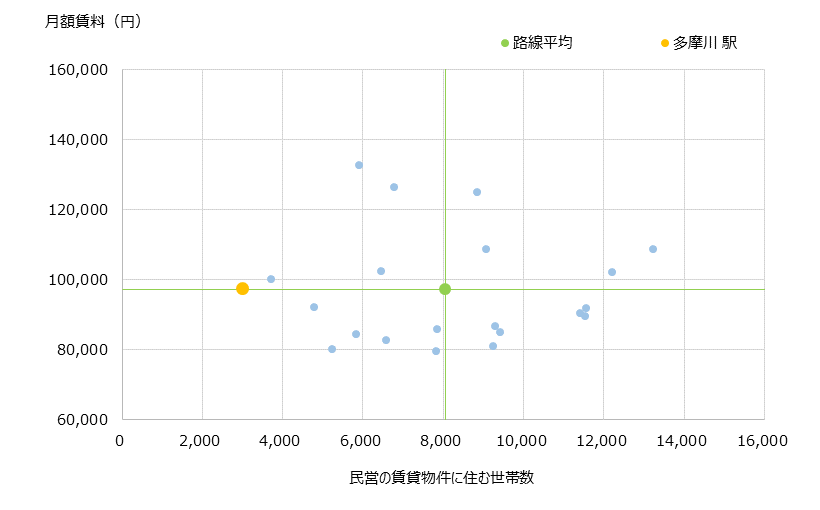 多摩川 不動産投資分析