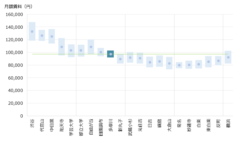 多摩川 不動産投資分析