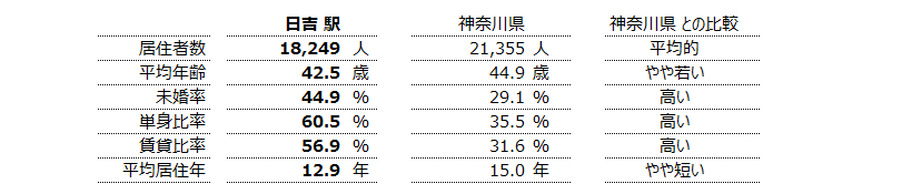 日吉 不動産投資分析