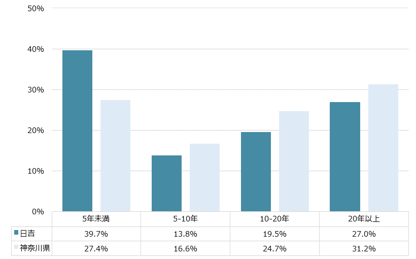 日吉 不動産投資分析