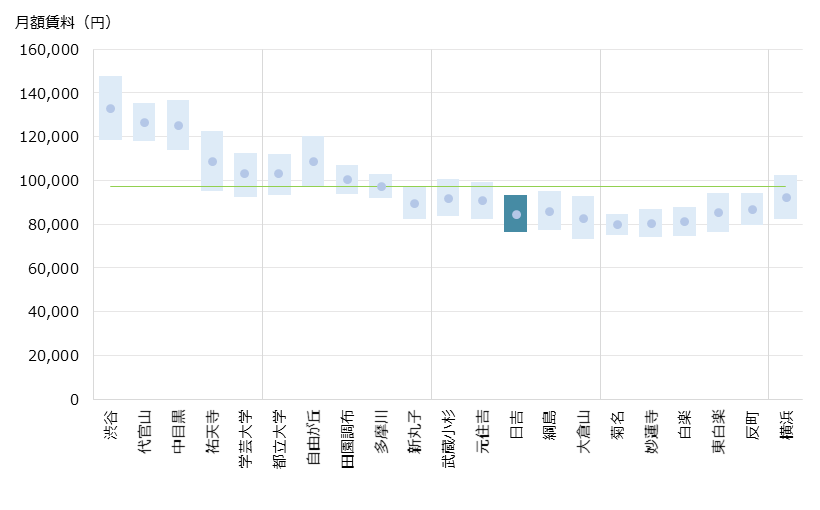 日吉 不動産投資分析