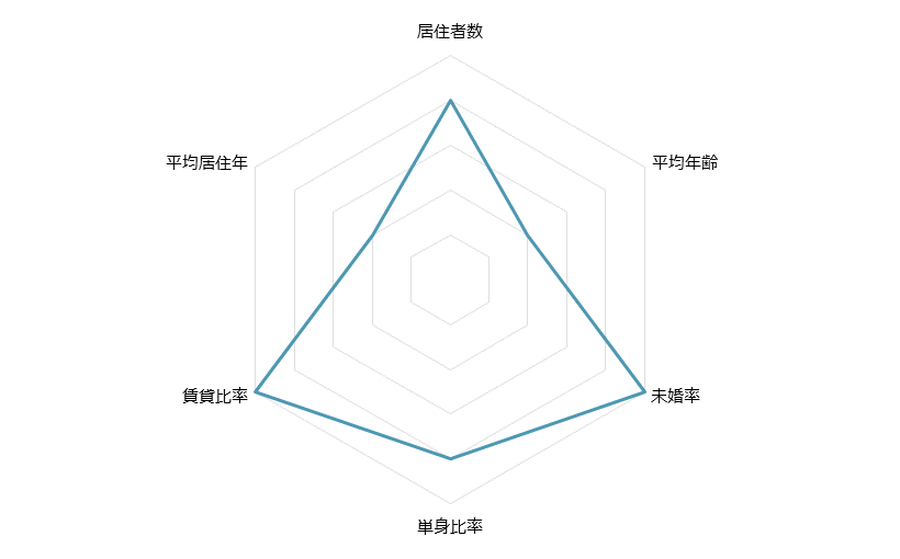 綱島 不動産投資分析