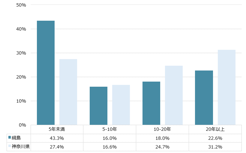 綱島 不動産投資分析