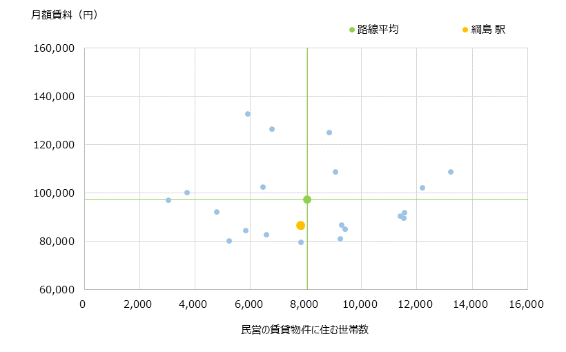綱島 不動産投資分析