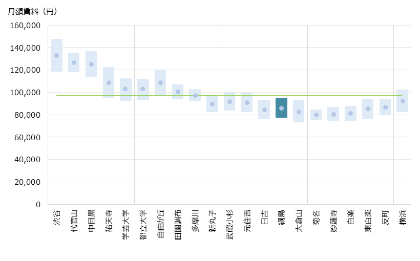 綱島 不動産投資分析
