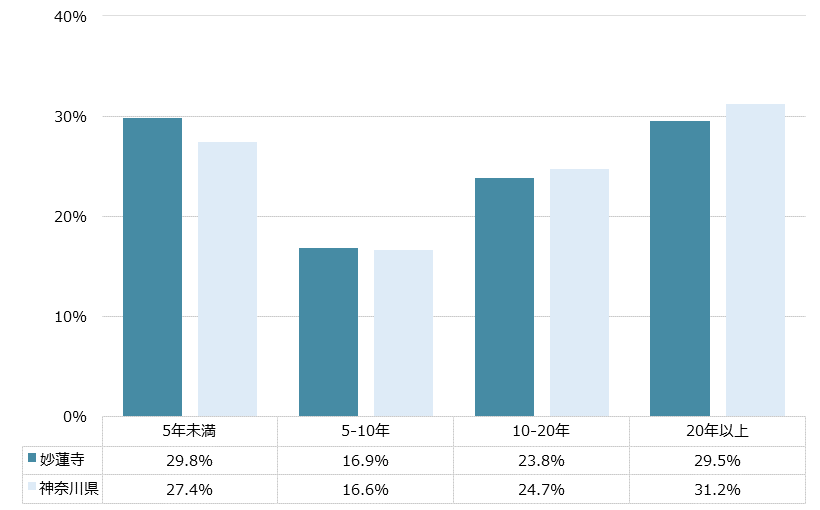 妙蓮寺 不動産投資分析