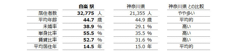 白楽 不動産投資分析