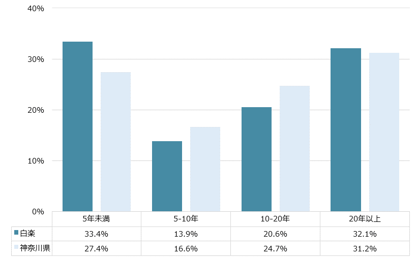 白楽 不動産投資分析
