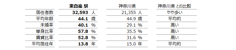 東白楽 不動産投資分析