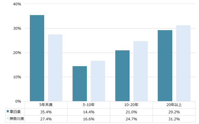 東白楽 不動産投資分析