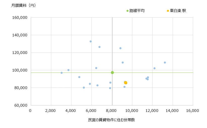 東白楽 不動産投資分析