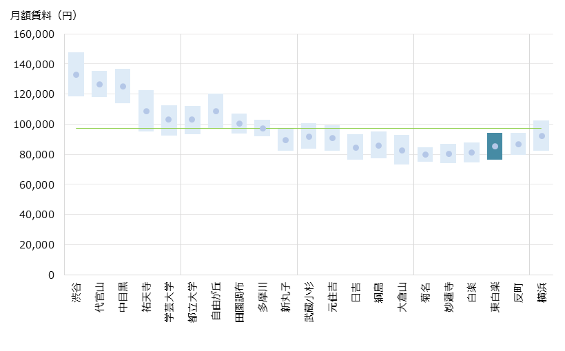 東白楽 不動産投資分析