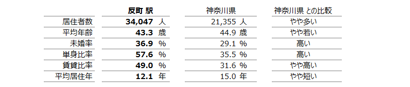 反町 不動産投資分析