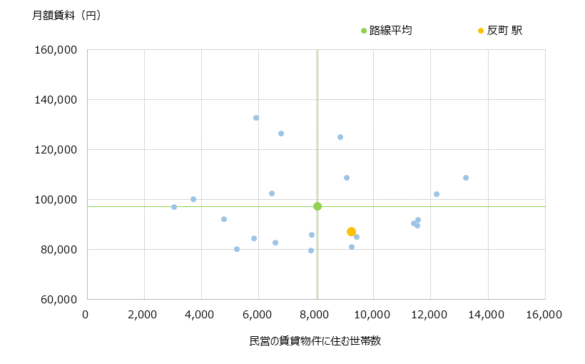 反町 不動産投資分析