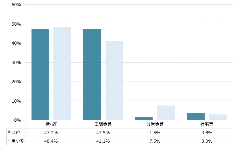 渋谷 不動産投資分析