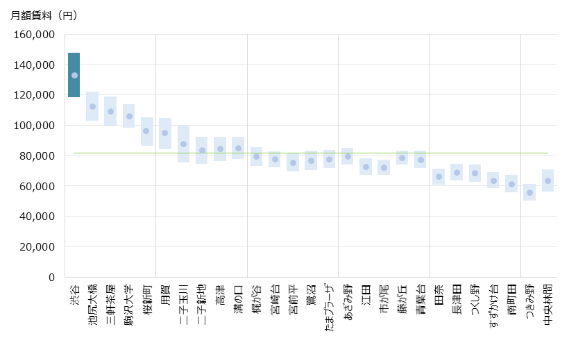 渋谷 不動産投資分析