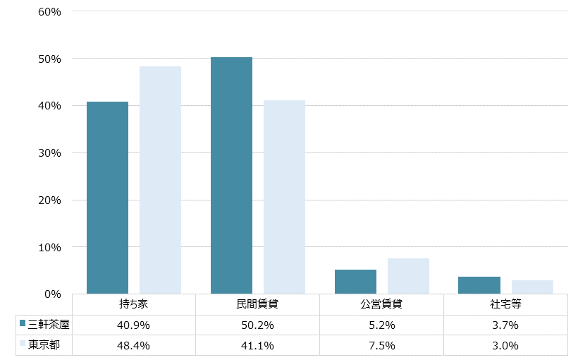 三軒茶屋 不動産投資分析