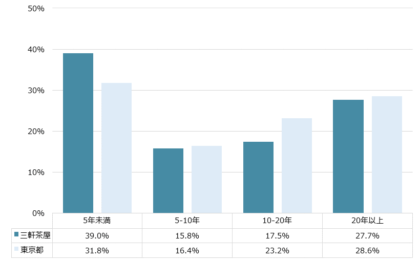三軒茶屋 不動産投資分析