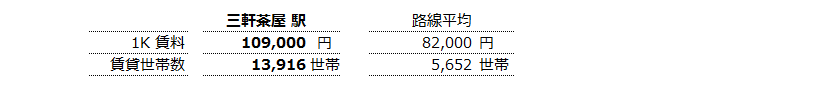三軒茶屋 不動産投資分析